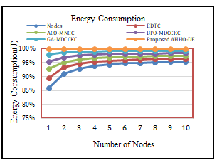 Adaptive Hybrid Harris Hawks Optimization with Differential Evolution for Maximizing Network Lifetime under MDCCKC Constraints in Heterogeneous Wireless Sensor Networks